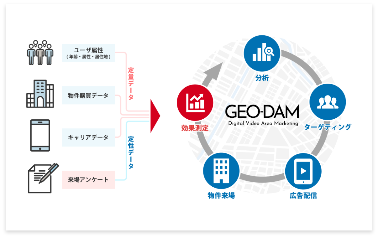 GEO-DAM